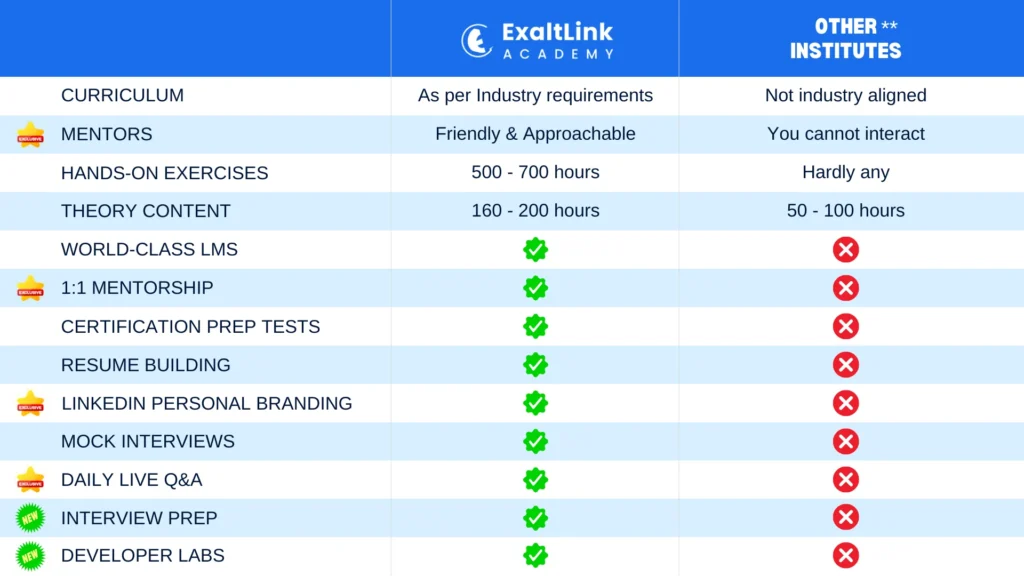 Best Salesforce Training - Exaltlink Academy